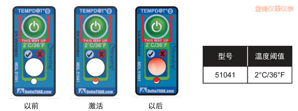 �P(p��n)�\�ض�ָʾ��(bi��o)�� ��Ӌ(j��)�½��ضȵĘ�(bi��o)��